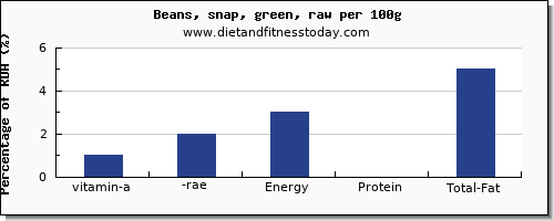 vitamin a, rae and nutrition facts in vitamin a in beans per 100g